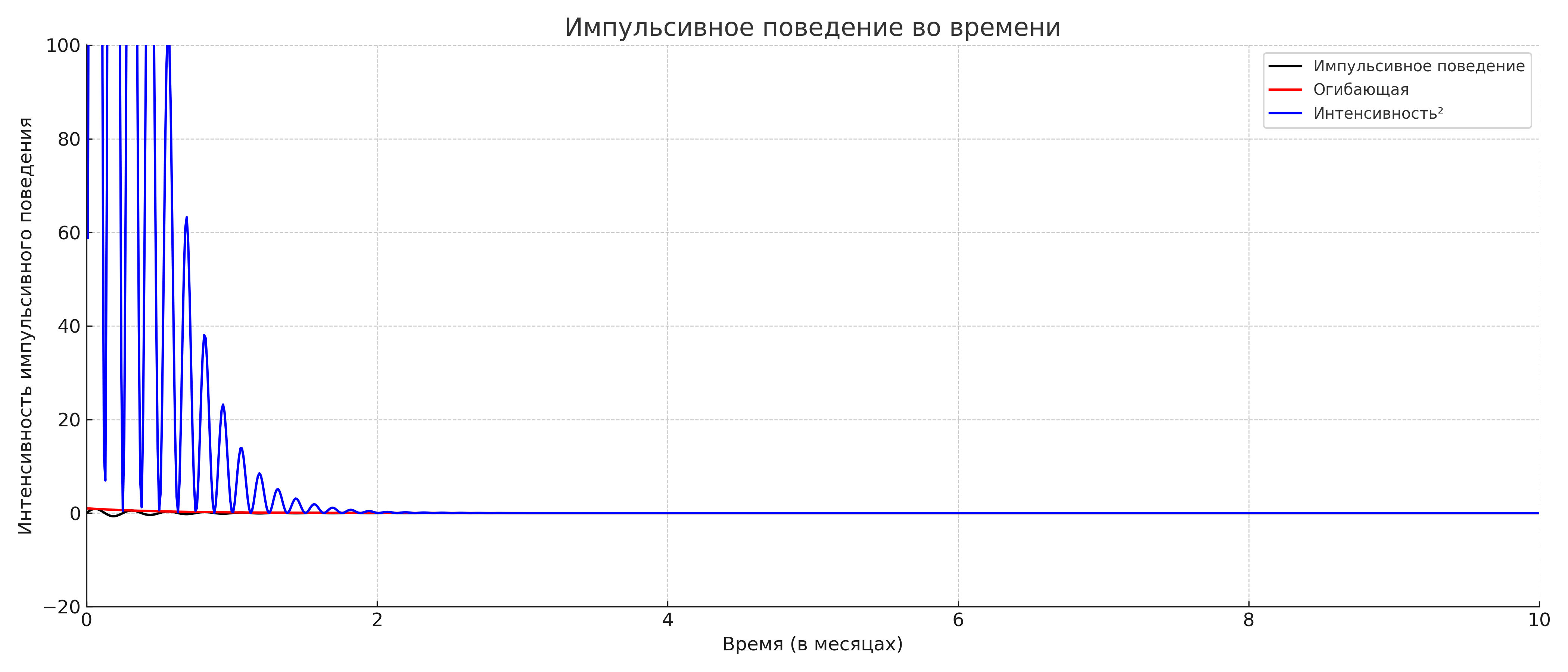 impulsivity_months_plot.png